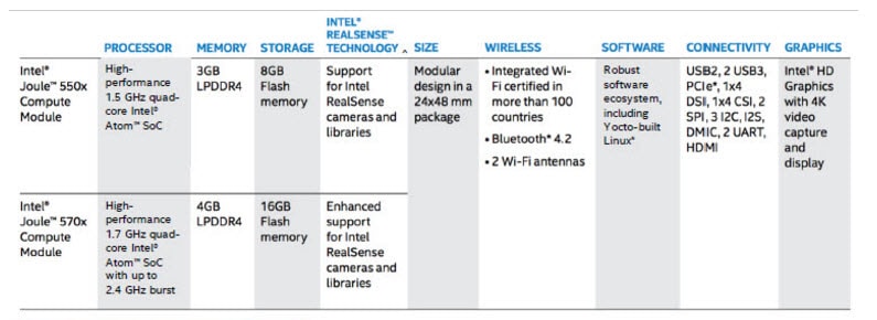 Intel® Joule™计算模块特性