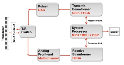 Key components of an ultrasound system.