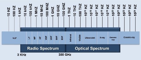 electromagnetic spectrum