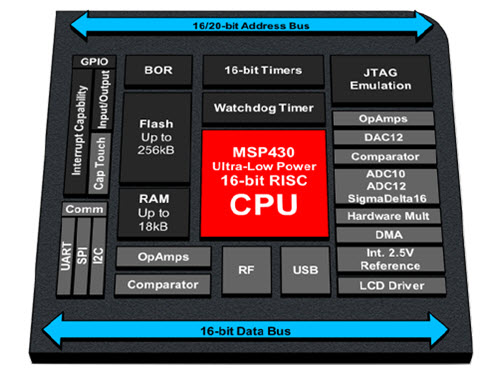 MSP430 Architecture