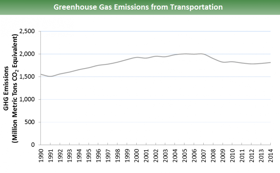 Emissions Curve