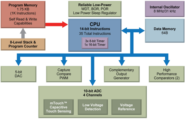 Block Diagram