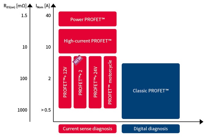 PROFET Graph