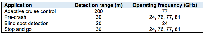 A Radar in Every Bumper Table 1