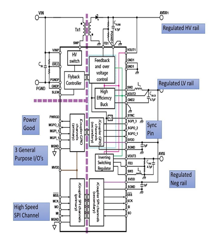 Key features of the Analog Devices ADP1031 three-channel, isolated
micropower management unit with seven digital isolators illustrated with external components including the
flyback converter transformer.