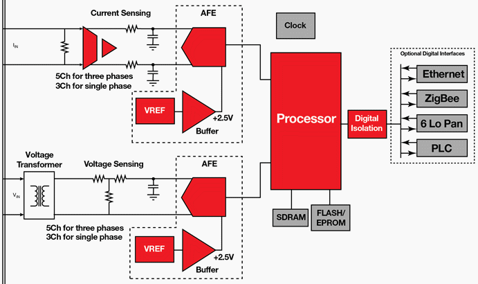 A Smart Metering Solution