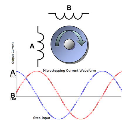 Stepper Motors Make the Right Moves with Precision, Ease and Smarter Drivers Figure 6