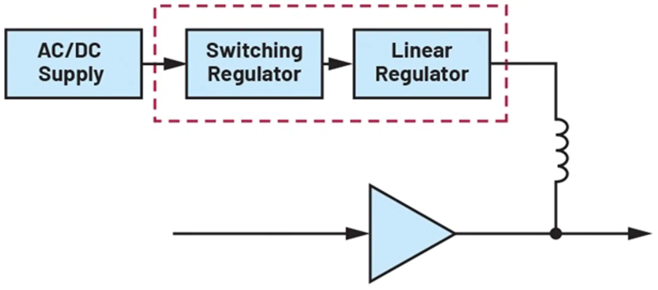 Power supply topology in an RF signal chain