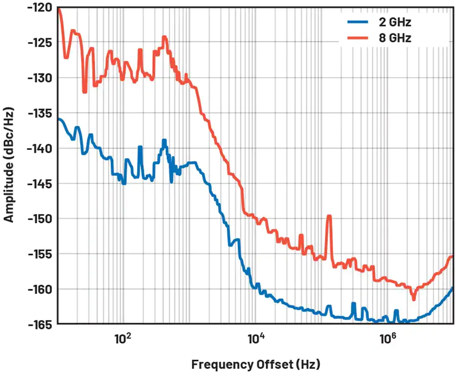 Phase noise response of the HMC8411 with the LTM8063, showing phase noise / frequency relation at 2GHz and 8GHz.