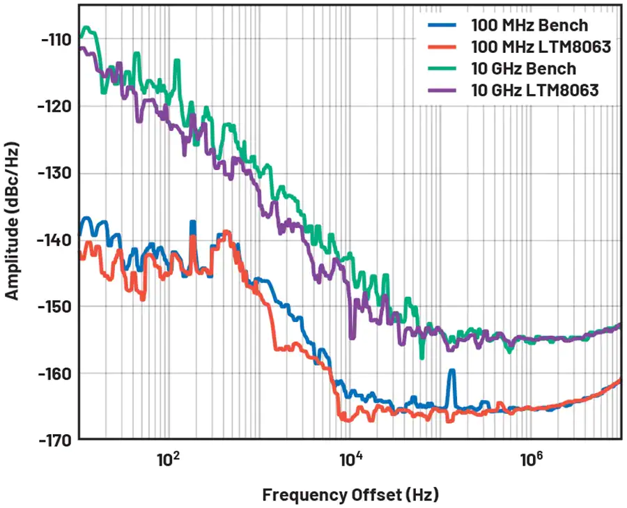 Phase noise response of the HMC8411 powered by the bench and the LTM8063 at two different input frequencies.