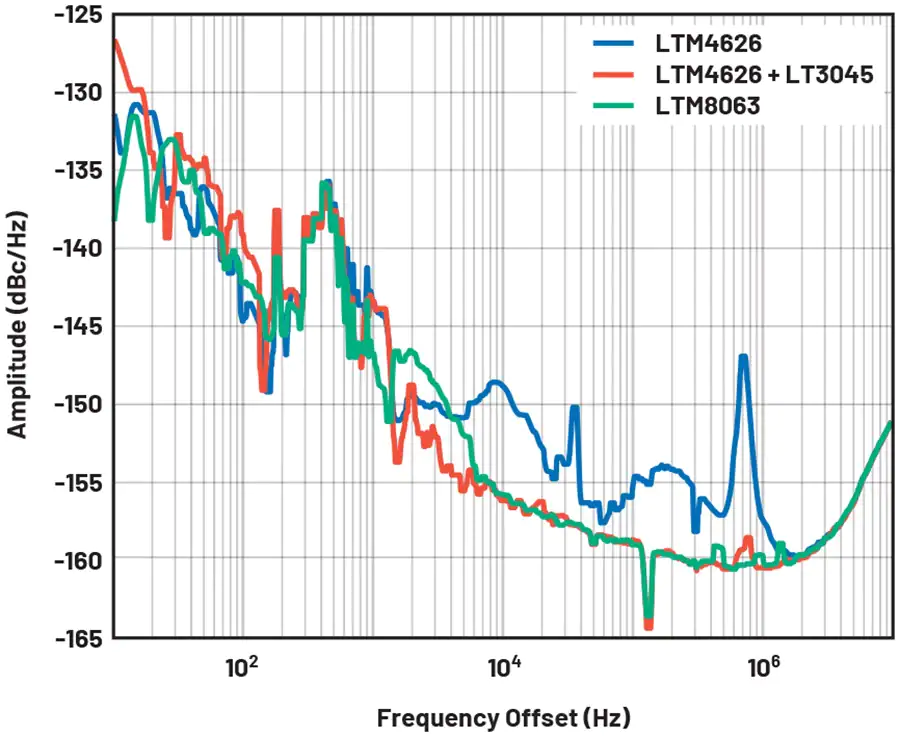 Phase noise response of the HMC8411 with various power solutions. fc = 5GHz.