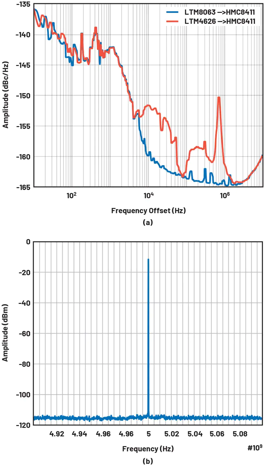 Phase noise response of the HMC8411 with various power solutions. fc = 5GHz.