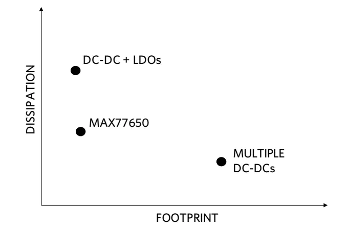 The MAX77650 PMIC provides low heat dissipation and a small footprint for space-constrained, battery-powered devices such as hearables and wearables.