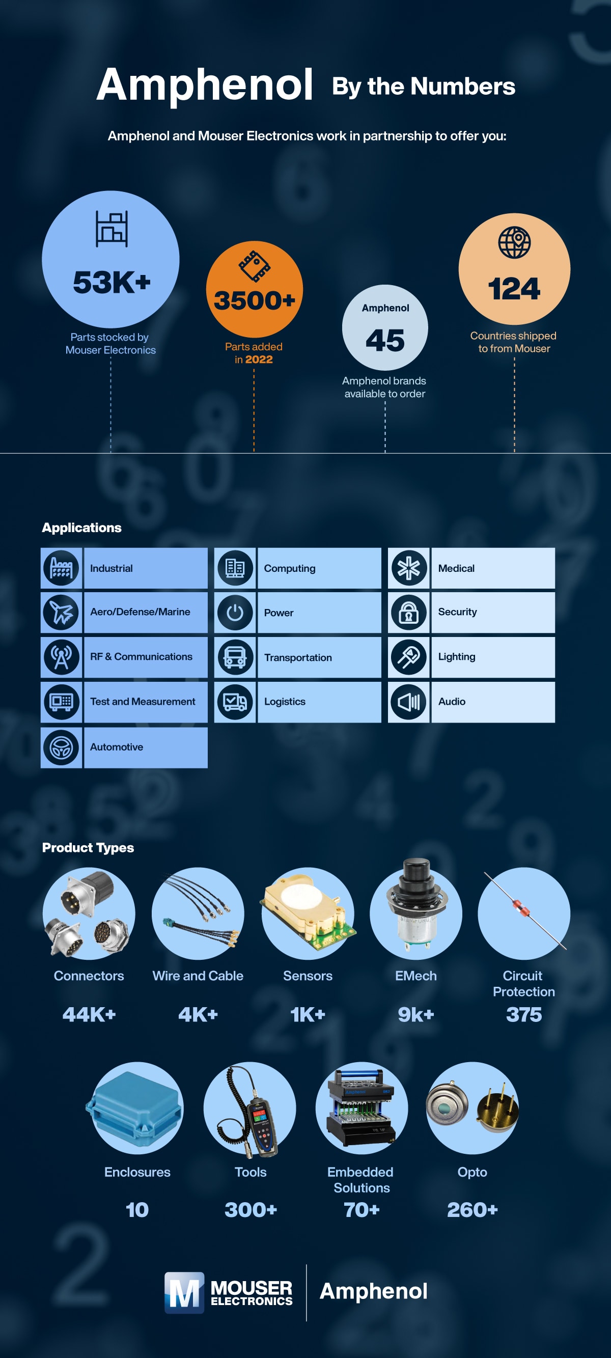 Amphenol By the Numbers Mouser