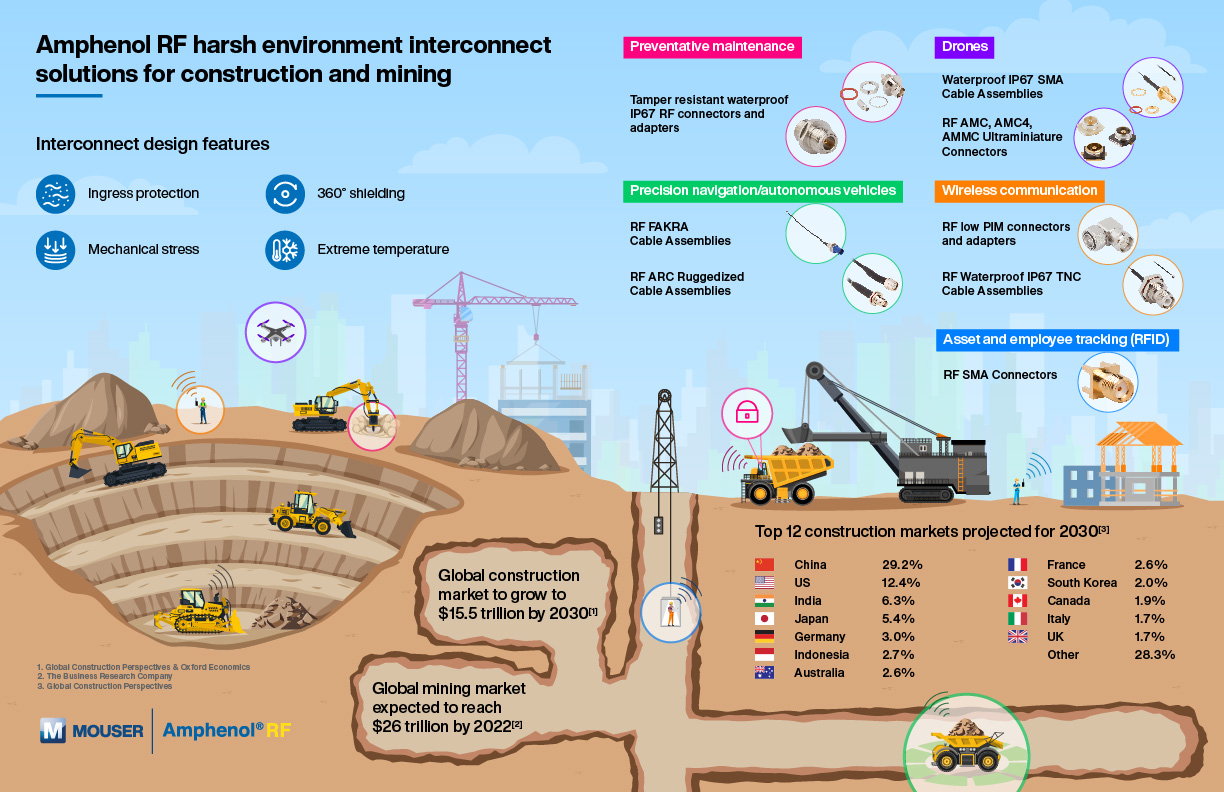 Amphenol RF Construction and Mining Infographic