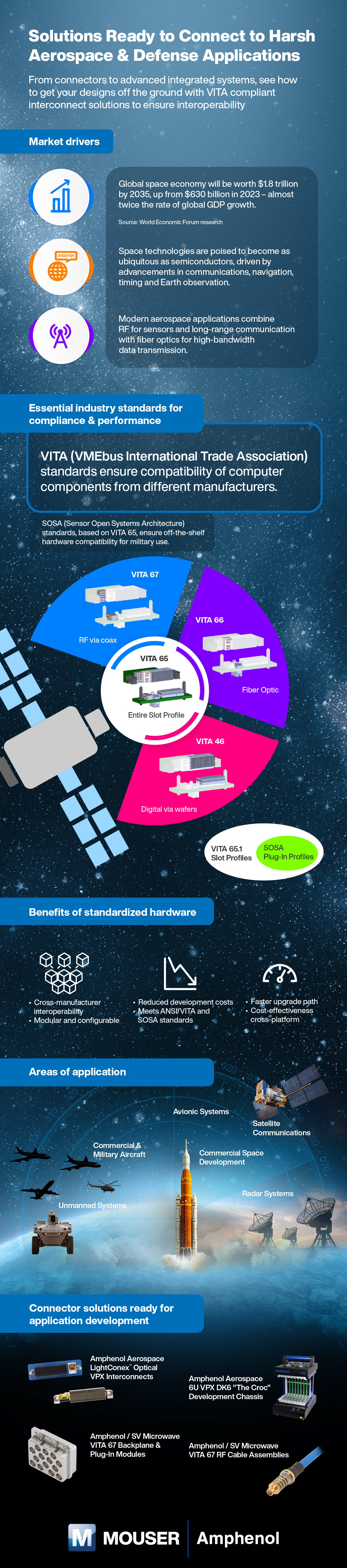 Solutions Ready to Connect to Harsh Aerospace & Defense Applications
