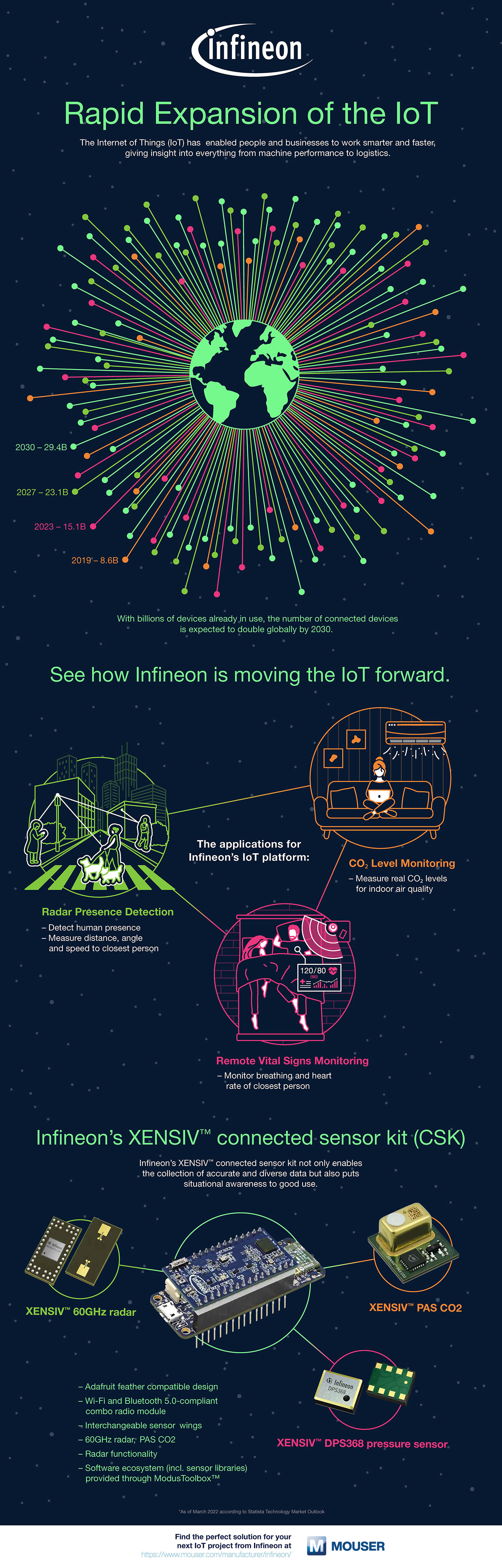 Infineon Rapid Expansion of the IoT Infographic