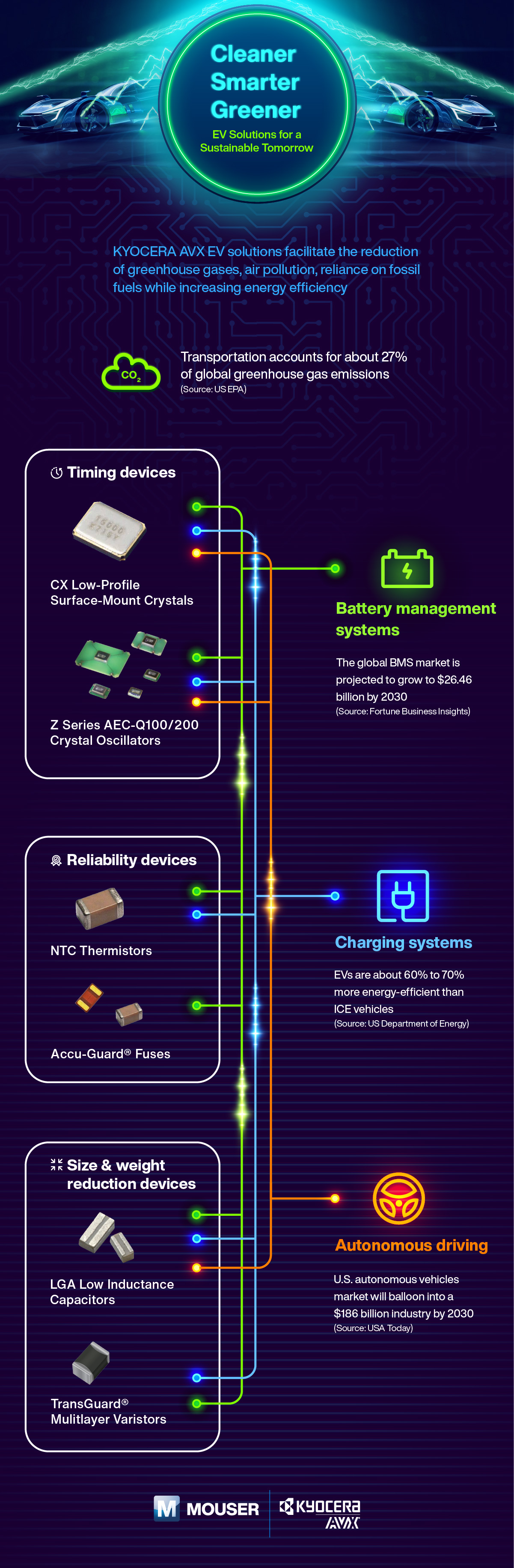 KYOCERA AVX EV solutions