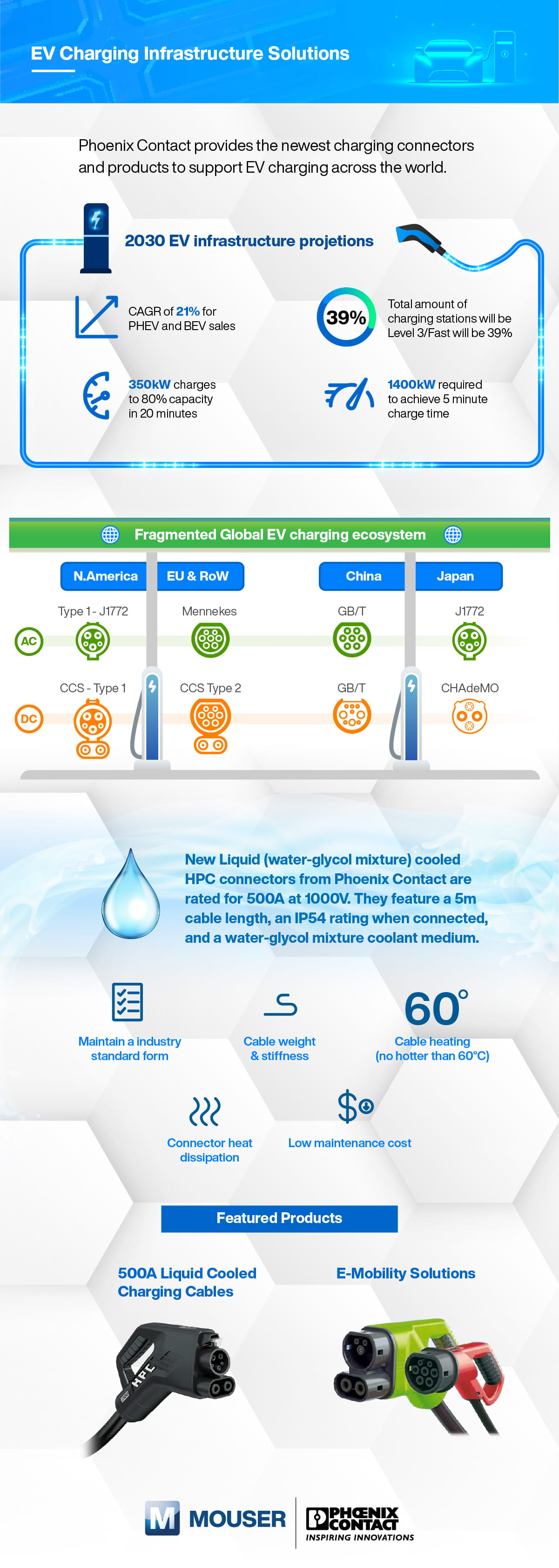 Phoenix Contact 500A Liquid Cooled Charging Cables infographic
