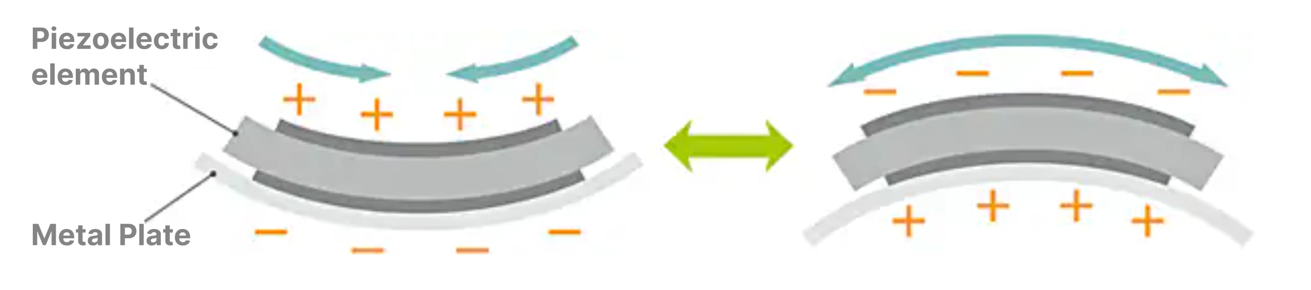 A piezoelectric structure with wide displacement.
