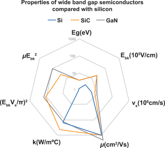Properties of wide band gap semicondutors compared with silicon